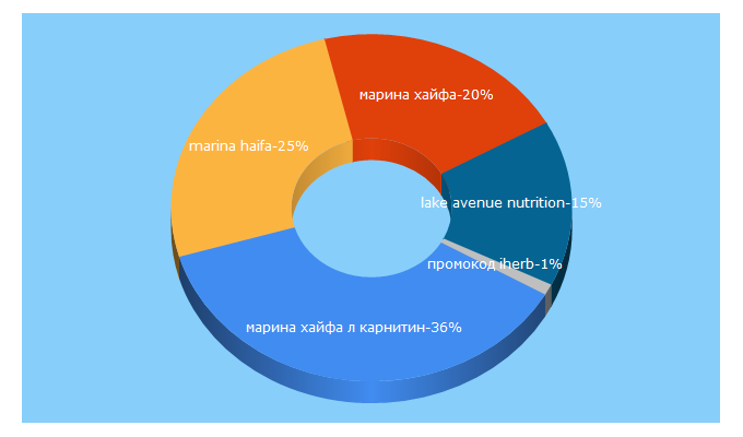 Top 5 Keywords send traffic to marinahaifa.com