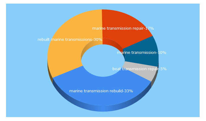 Top 5 Keywords send traffic to marinegears.com