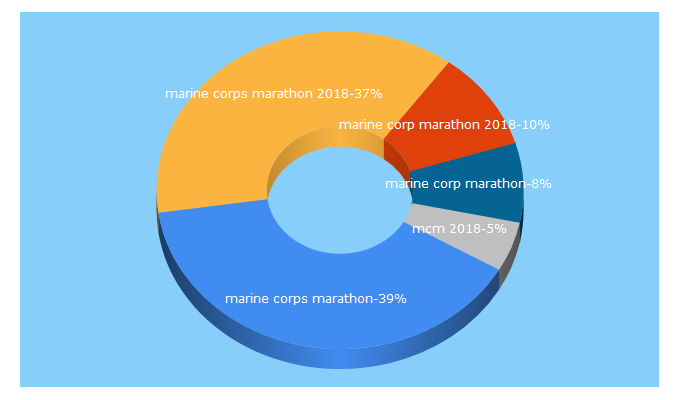 Top 5 Keywords send traffic to marinemarathon.com
