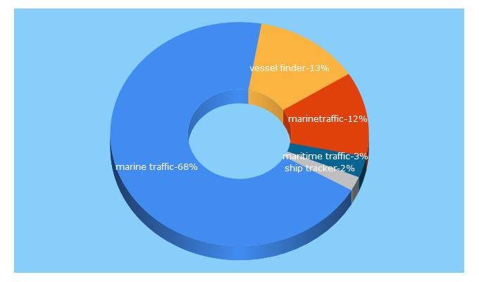 Top 5 Keywords send traffic to marinevesseltraffic.com