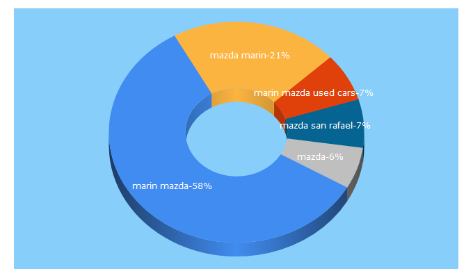 Top 5 Keywords send traffic to marinmazda.net