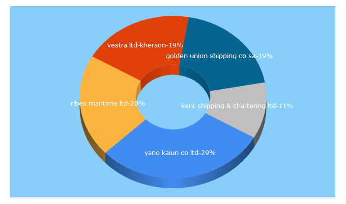 Top 5 Keywords send traffic to maritime-database.com