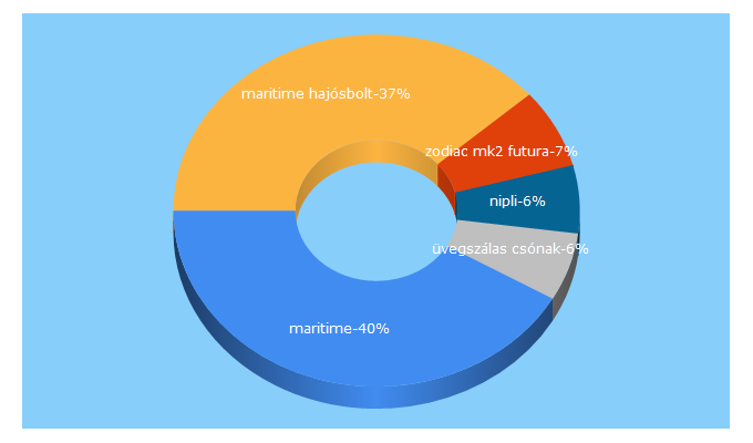 Top 5 Keywords send traffic to maritimehajosbolt.hu