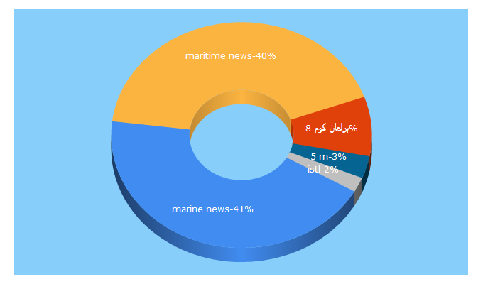 Top 5 Keywords send traffic to maritimenews.ma