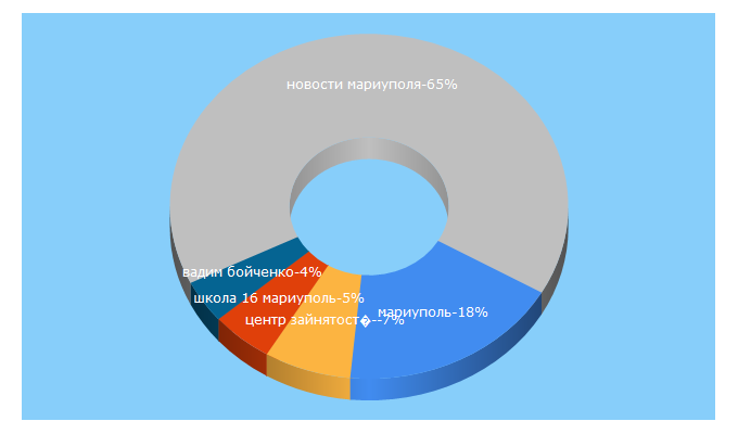 Top 5 Keywords send traffic to mariupolrada.gov.ua