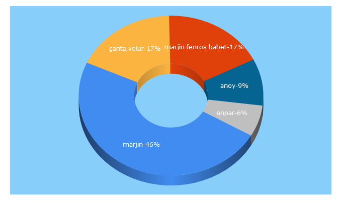 Top 5 Keywords send traffic to marjin.com.tr