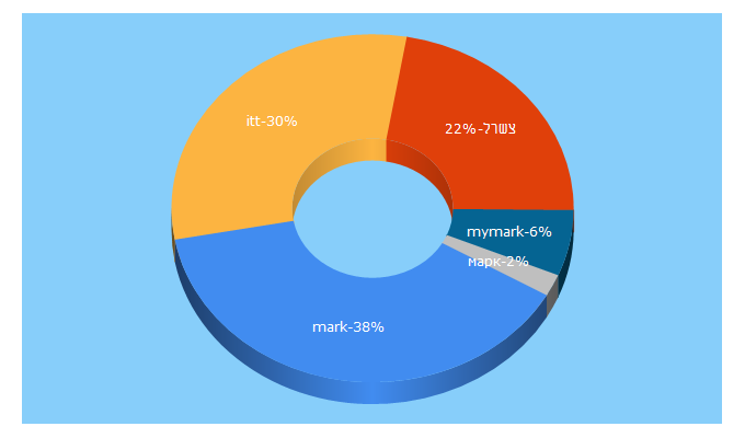 Top 5 Keywords send traffic to mark.ru