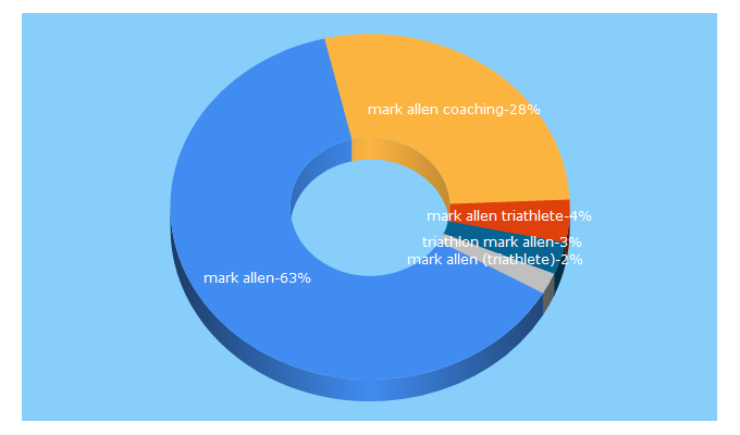 Top 5 Keywords send traffic to markallencoaching.com