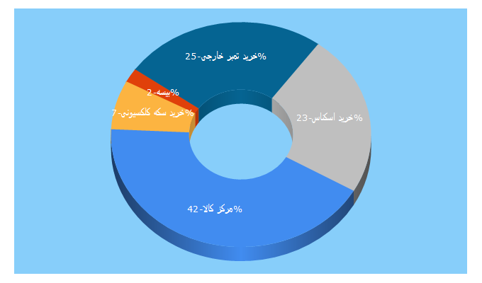 Top 5 Keywords send traffic to markazkala.com