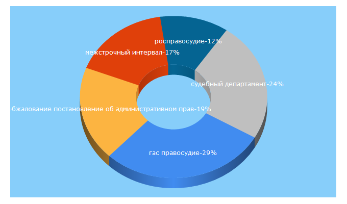 Top 5 Keywords send traffic to market-mg.narod.ru