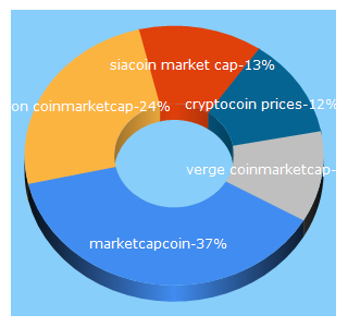 Top 5 Keywords send traffic to marketcapcoin.com