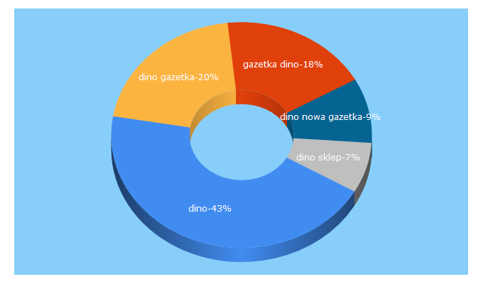 Top 5 Keywords send traffic to marketdino.pl