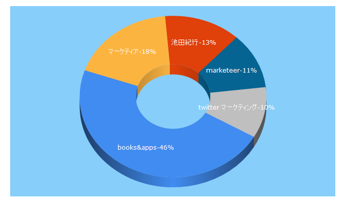 Top 5 Keywords send traffic to marketeer.jp