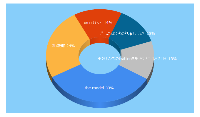 Top 5 Keywords send traffic to marketing-base.jp