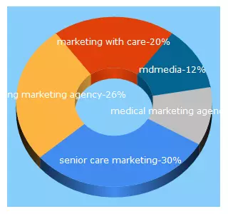 Top 5 Keywords send traffic to marketing.healthcare