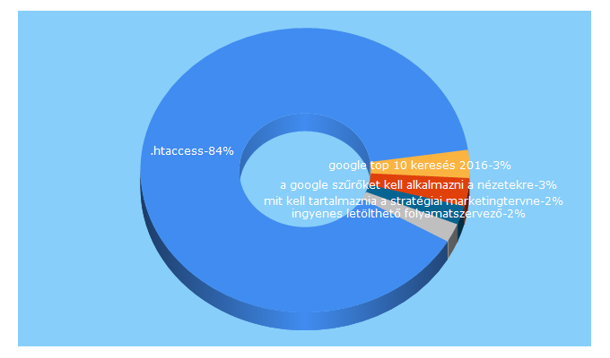 Top 5 Keywords send traffic to marketing21.hu