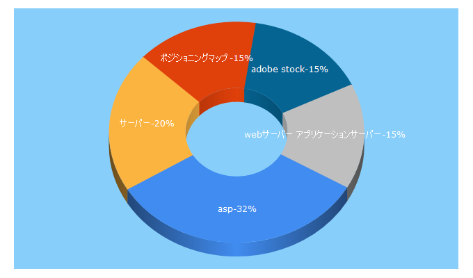 Top 5 Keywords send traffic to marketingbank.jp