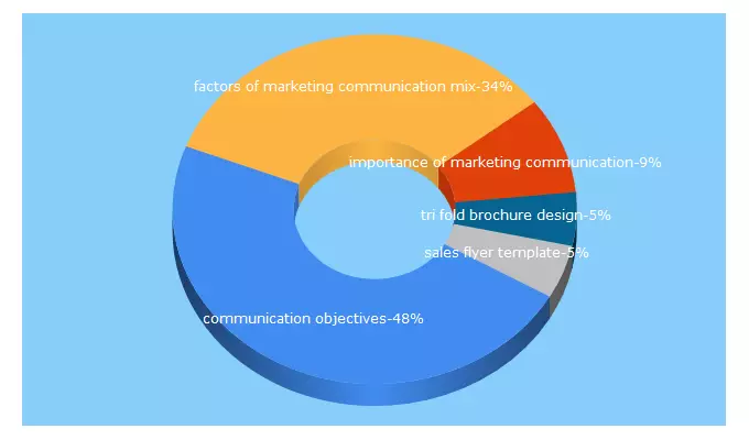 Top 5 Keywords send traffic to marketingcommunicationsblog.com