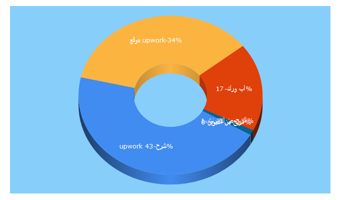 Top 5 Keywords send traffic to marketingehow.com