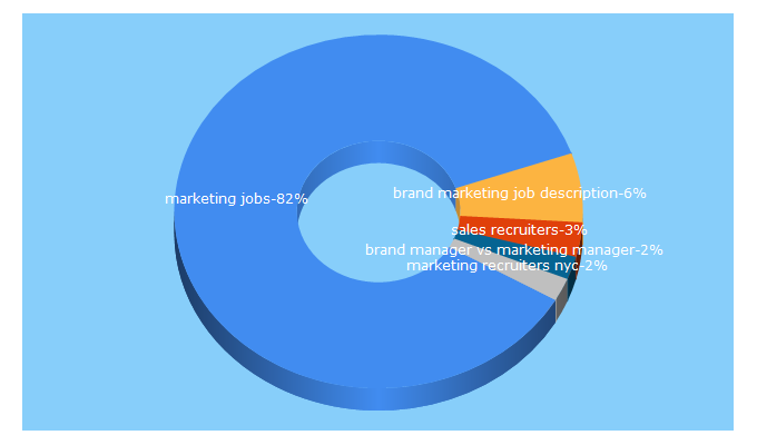 Top 5 Keywords send traffic to marketingjobs.com