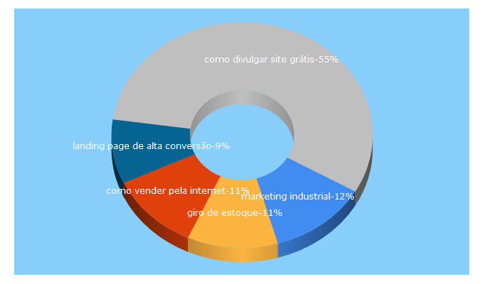 Top 5 Keywords send traffic to marketingparaindustria.com.br