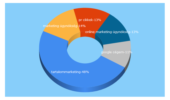 Top 5 Keywords send traffic to marketingprofesszorok.hu