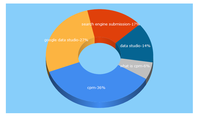 Top 5 Keywords send traffic to marketingterms.com