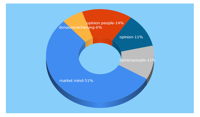 Top 5 Keywords send traffic to marketmind.at