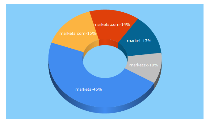 Top 5 Keywords send traffic to markets.com