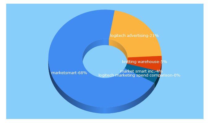 Top 5 Keywords send traffic to marketsmart.com