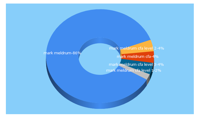 Top 5 Keywords send traffic to markmeldrum.com