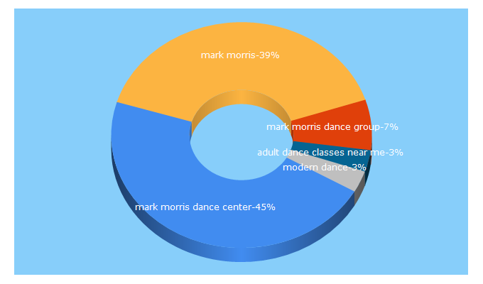 Top 5 Keywords send traffic to markmorrisdancegroup.org