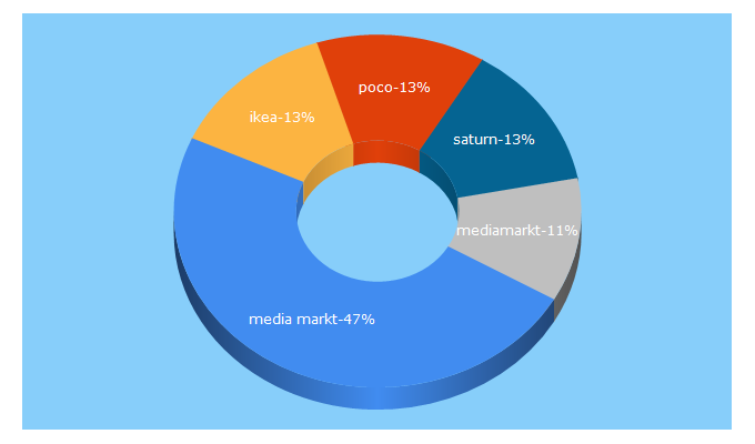 Top 5 Keywords send traffic to marktjagd.de