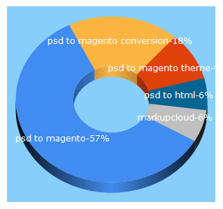 Top 5 Keywords send traffic to markupcloud.com