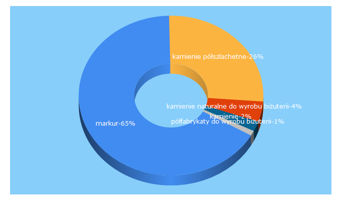 Top 5 Keywords send traffic to markur.pl