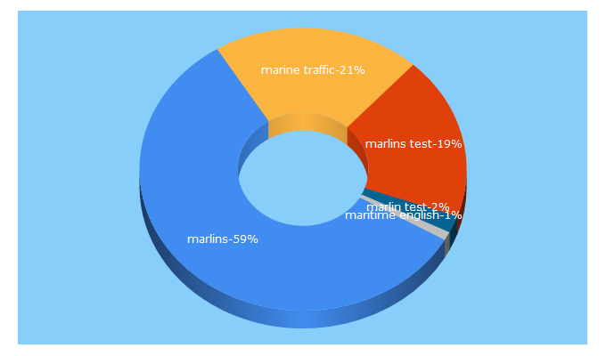 Top 5 Keywords send traffic to marlins.co.uk