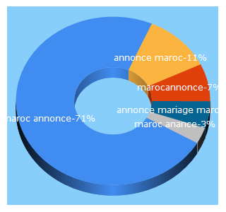 Top 5 Keywords send traffic to marocannoncer.com