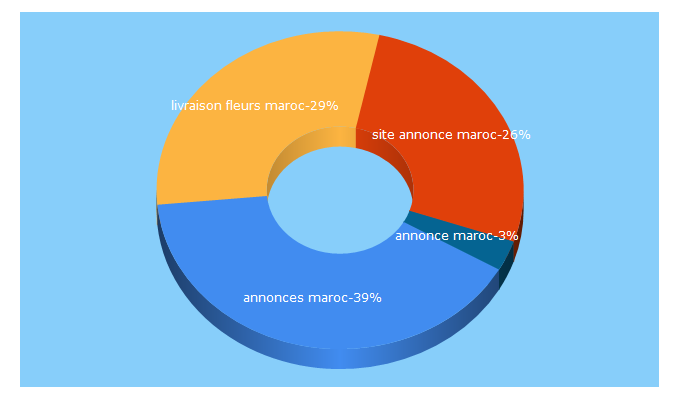 Top 5 Keywords send traffic to marocbrikoul.com