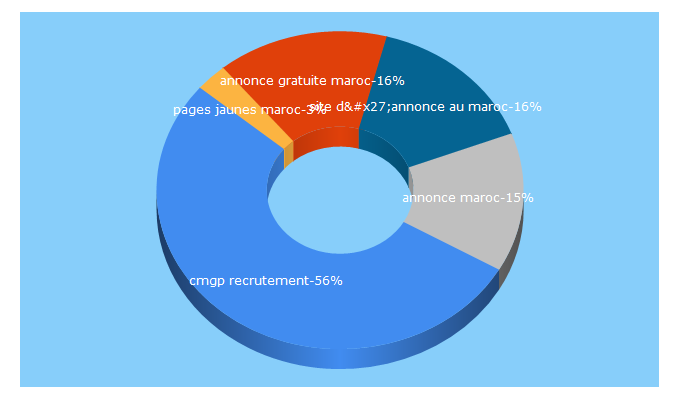 Top 5 Keywords send traffic to marocrecherche.com