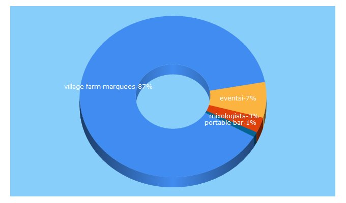 Top 5 Keywords send traffic to marqueehireguide.com