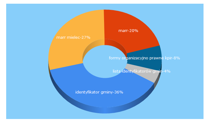 Top 5 Keywords send traffic to marr.com.pl