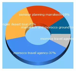 Top 5 Keywords send traffic to marrakesh-voyage.com