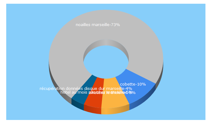 Top 5 Keywords send traffic to marseilleforum.com