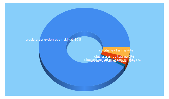 Top 5 Keywords send traffic to marselnakliyat.com