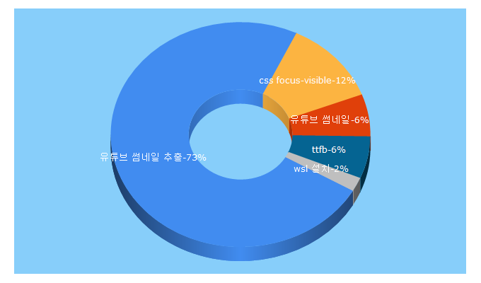 Top 5 Keywords send traffic to marshall-ku.com