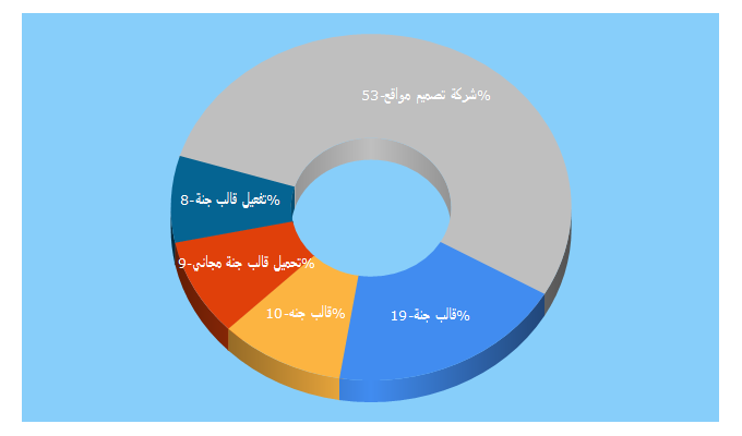 Top 5 Keywords send traffic to marslia.com