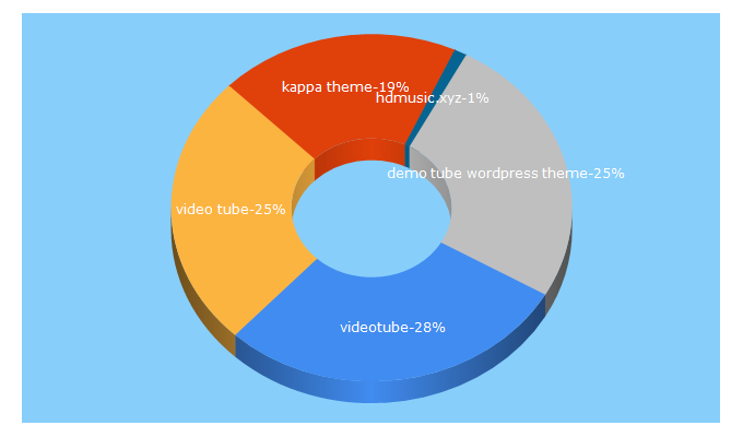 Top 5 Keywords send traffic to marstheme.com