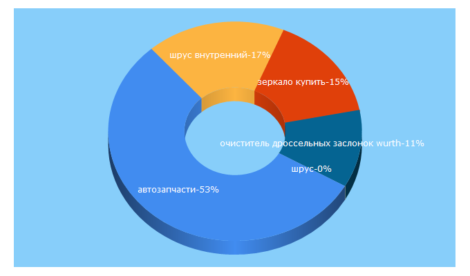 Top 5 Keywords send traffic to marstlt.ru