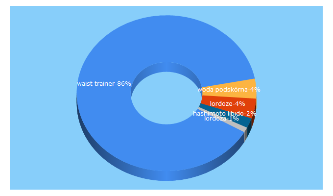 Top 5 Keywords send traffic to martaokuniewska.pl