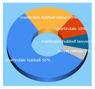 Top 5 Keywords send traffic to martindale.com